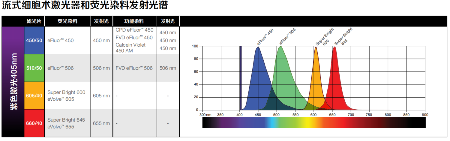 流式荧光染料图片