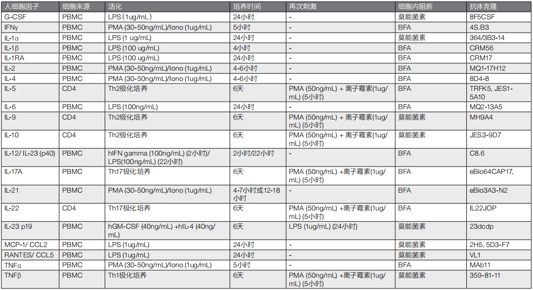 流式细胞内染色快速指南 （指标、细胞来源、活化、培养时间、刺激物、阻断剂、抗体克隆号） - 诺扬生物